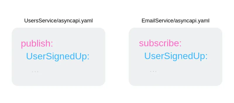 One publisher and one subscriber, both sharing the UserSignUp message.